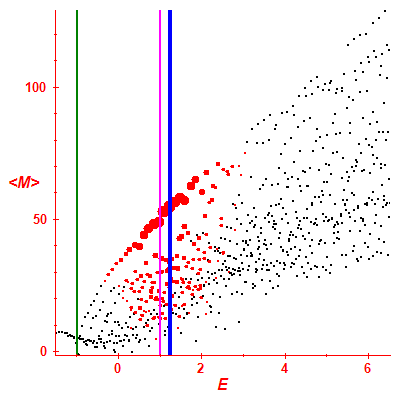 Peres lattice <M>